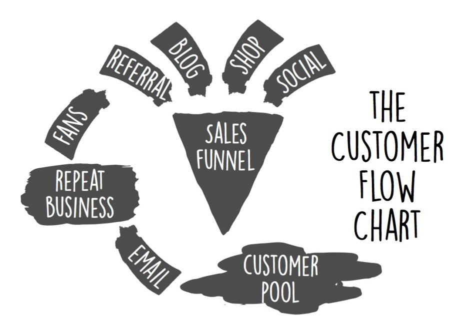 The customer flow chart aka the sales funnel